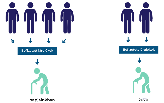 Infografika: ma 4 aktív dolgozó jut 1 nyugdíjasra, 2070-re 2:1 arány várható