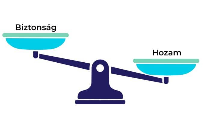 Kétkarú mérleg a biztonság és a hozampotenciál között